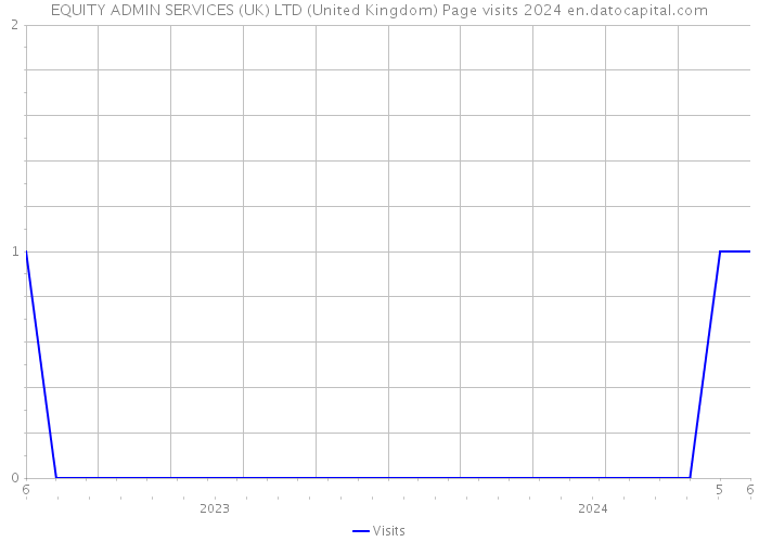 EQUITY ADMIN SERVICES (UK) LTD (United Kingdom) Page visits 2024 