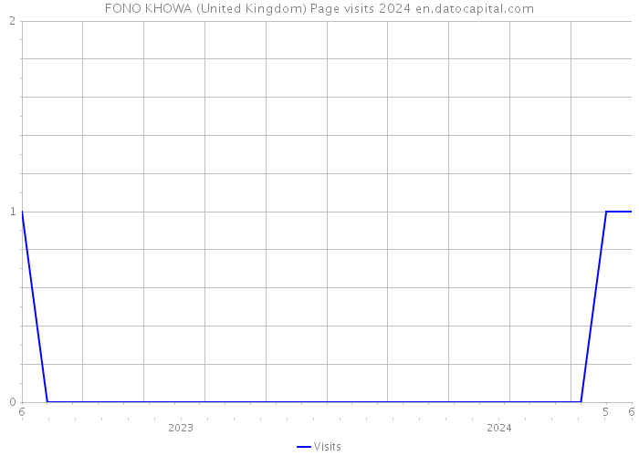 FONO KHOWA (United Kingdom) Page visits 2024 