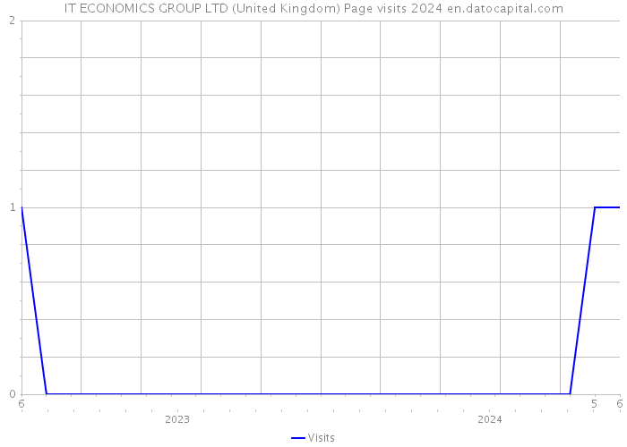IT ECONOMICS GROUP LTD (United Kingdom) Page visits 2024 