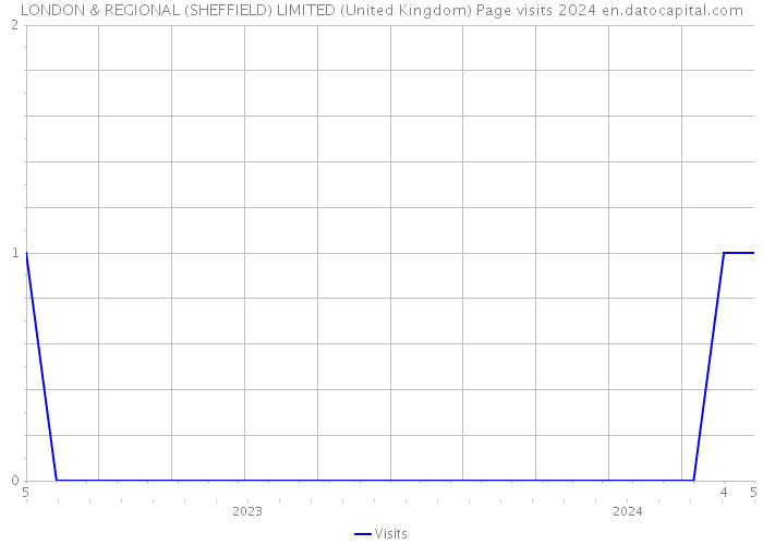 LONDON & REGIONAL (SHEFFIELD) LIMITED (United Kingdom) Page visits 2024 