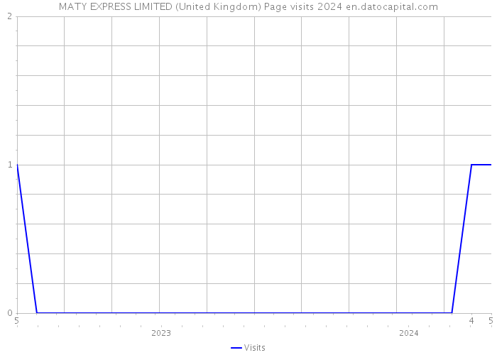 MATY EXPRESS LIMITED (United Kingdom) Page visits 2024 