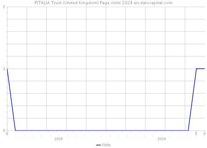 PITALIA Trust (United Kingdom) Page visits 2024 