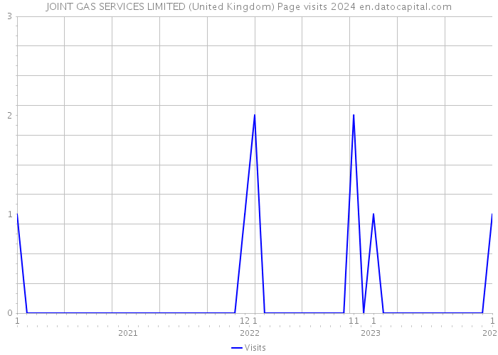 JOINT GAS SERVICES LIMITED (United Kingdom) Page visits 2024 