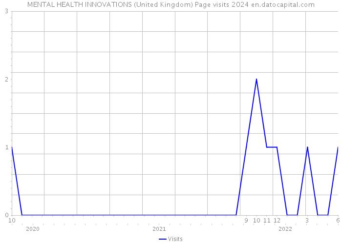 MENTAL HEALTH INNOVATIONS (United Kingdom) Page visits 2024 