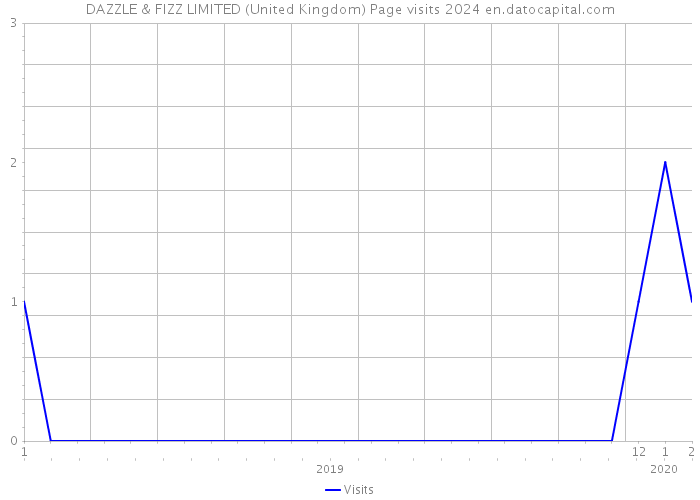 DAZZLE & FIZZ LIMITED (United Kingdom) Page visits 2024 