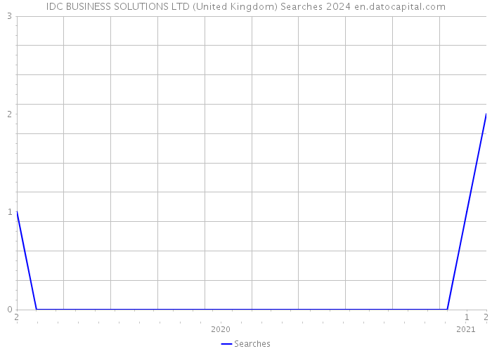 IDC BUSINESS SOLUTIONS LTD (United Kingdom) Searches 2024 