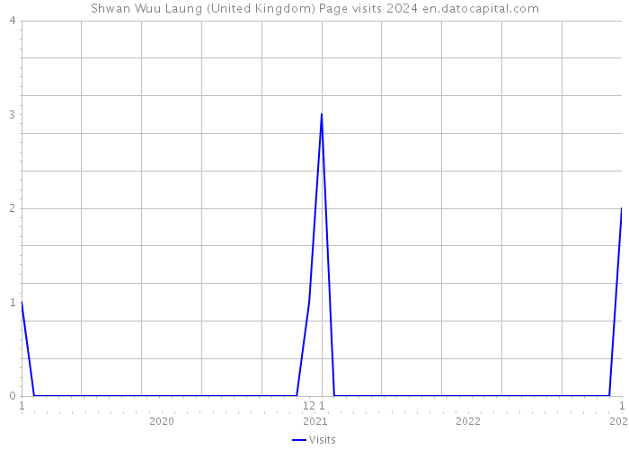 Shwan Wuu Laung (United Kingdom) Page visits 2024 