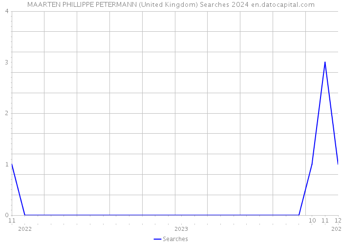 MAARTEN PHILLIPPE PETERMANN (United Kingdom) Searches 2024 