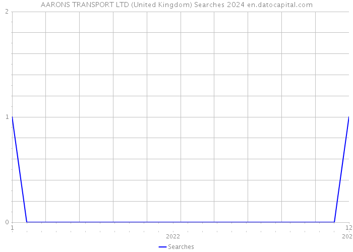 AARONS TRANSPORT LTD (United Kingdom) Searches 2024 