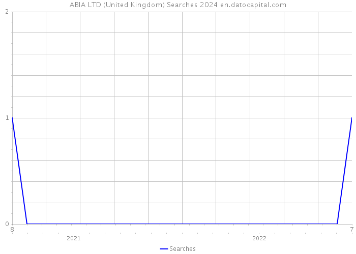 ABIA LTD (United Kingdom) Searches 2024 