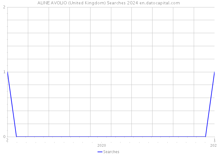 ALINE AVOLIO (United Kingdom) Searches 2024 
