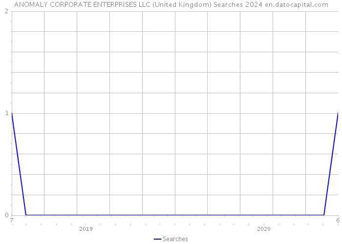 ANOMALY CORPORATE ENTERPRISES LLC (United Kingdom) Searches 2024 