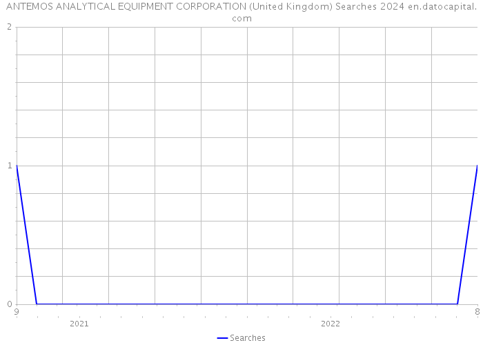 ANTEMOS ANALYTICAL EQUIPMENT CORPORATION (United Kingdom) Searches 2024 