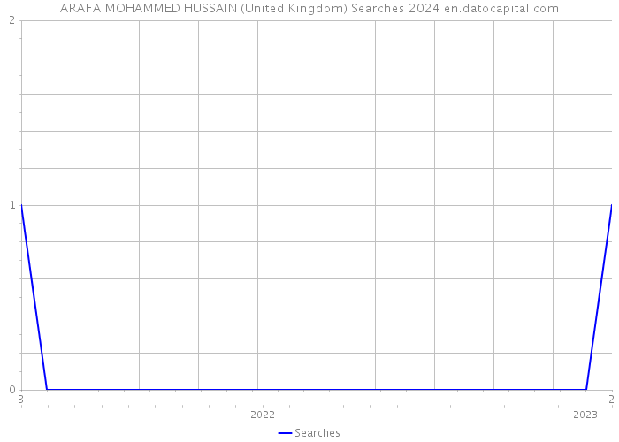 ARAFA MOHAMMED HUSSAIN (United Kingdom) Searches 2024 