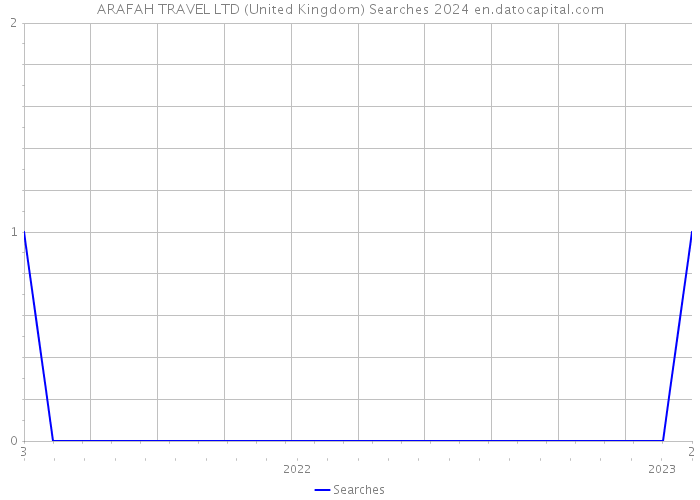 ARAFAH TRAVEL LTD (United Kingdom) Searches 2024 
