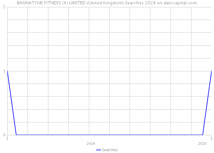BANNATYNE FITNESS (4) LIMITED (United Kingdom) Searches 2024 