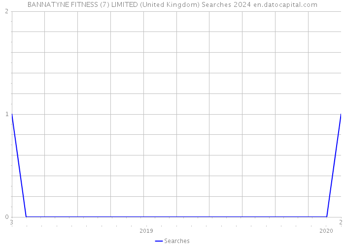 BANNATYNE FITNESS (7) LIMITED (United Kingdom) Searches 2024 