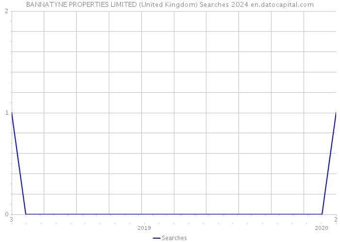 BANNATYNE PROPERTIES LIMITED (United Kingdom) Searches 2024 