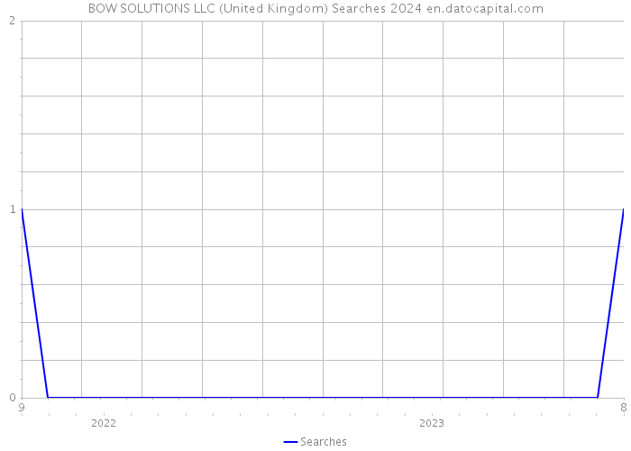BOW SOLUTIONS LLC (United Kingdom) Searches 2024 