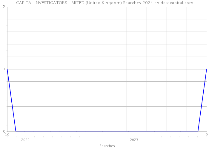 CAPITAL INVESTIGATORS LIMITED (United Kingdom) Searches 2024 