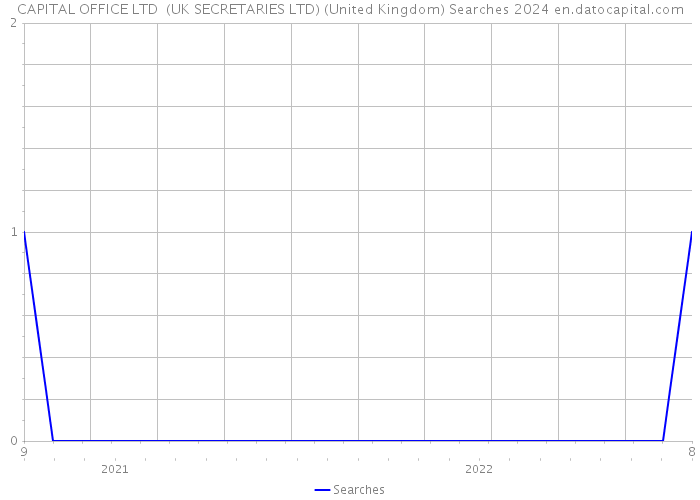 CAPITAL OFFICE LTD (UK SECRETARIES LTD) (United Kingdom) Searches 2024 