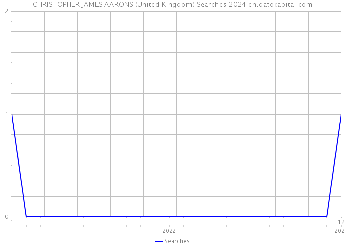 CHRISTOPHER JAMES AARONS (United Kingdom) Searches 2024 