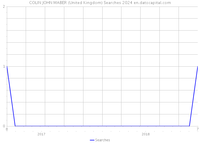 COLIN JOHN MABER (United Kingdom) Searches 2024 