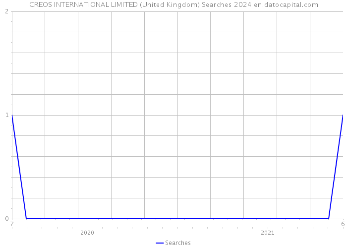 CREOS INTERNATIONAL LIMITED (United Kingdom) Searches 2024 