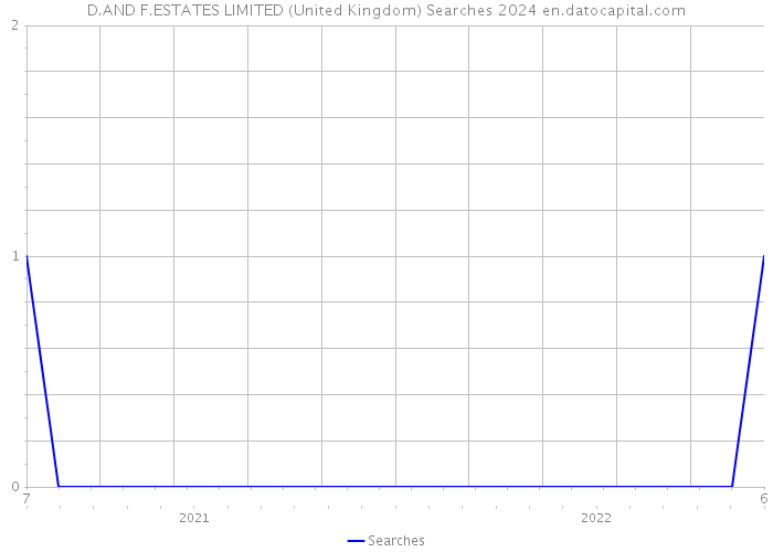 D.AND F.ESTATES LIMITED (United Kingdom) Searches 2024 