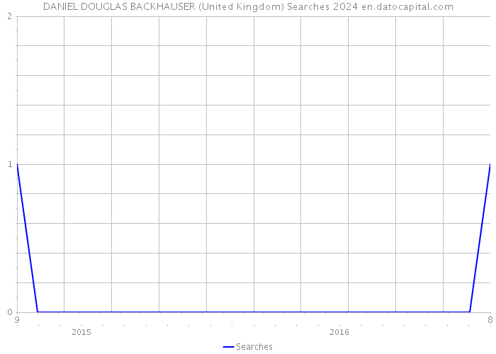 DANIEL DOUGLAS BACKHAUSER (United Kingdom) Searches 2024 