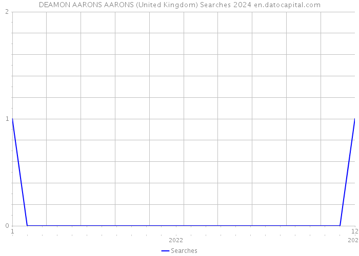 DEAMON AARONS AARONS (United Kingdom) Searches 2024 