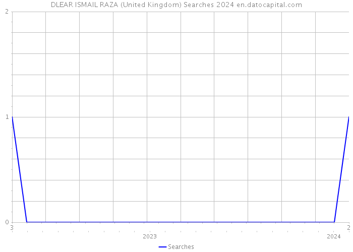 DLEAR ISMAIL RAZA (United Kingdom) Searches 2024 