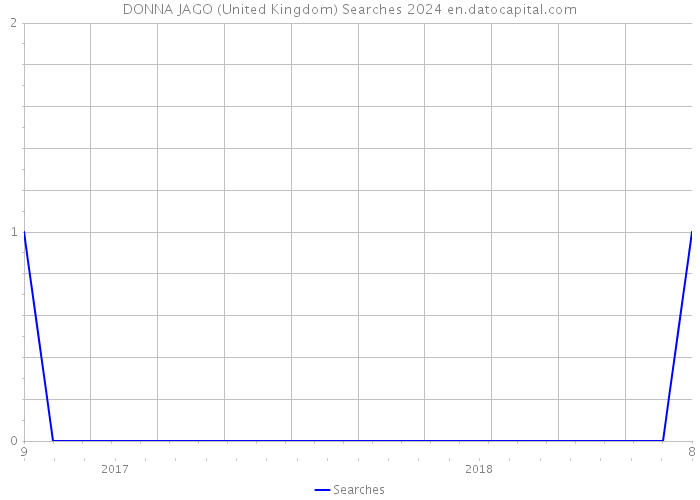 DONNA JAGO (United Kingdom) Searches 2024 