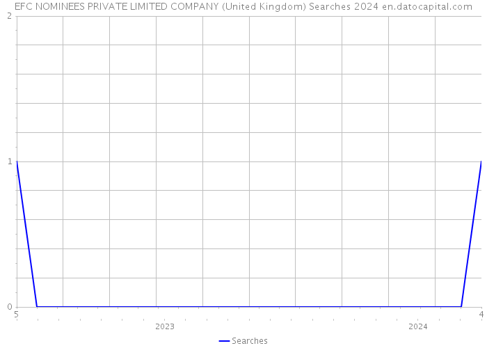EFC NOMINEES PRIVATE LIMITED COMPANY (United Kingdom) Searches 2024 