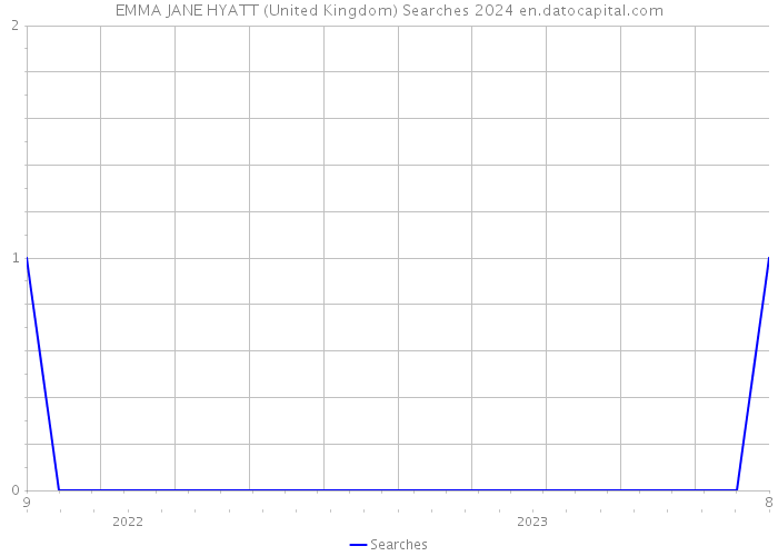 EMMA JANE HYATT (United Kingdom) Searches 2024 