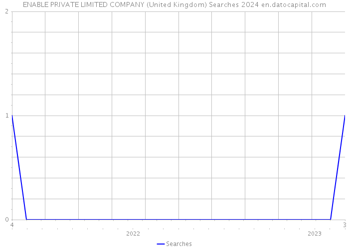 ENABLE PRIVATE LIMITED COMPANY (United Kingdom) Searches 2024 