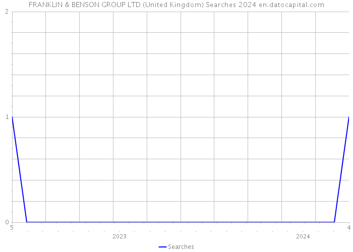 FRANKLIN & BENSON GROUP LTD (United Kingdom) Searches 2024 