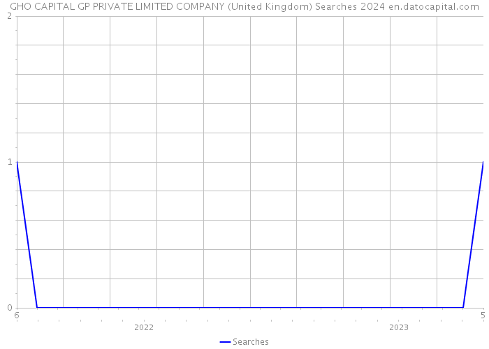 GHO CAPITAL GP PRIVATE LIMITED COMPANY (United Kingdom) Searches 2024 