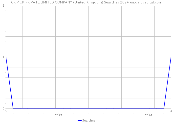 GRIP UK PRIVATE LIMITED COMPANY (United Kingdom) Searches 2024 