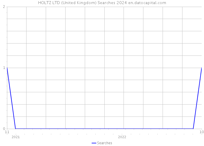 HOLTZ LTD (United Kingdom) Searches 2024 