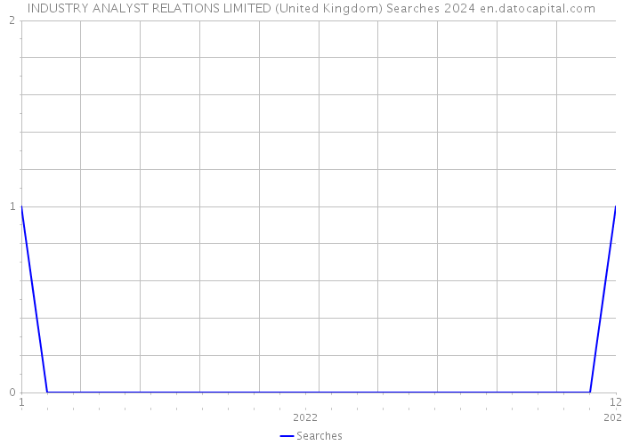 INDUSTRY ANALYST RELATIONS LIMITED (United Kingdom) Searches 2024 