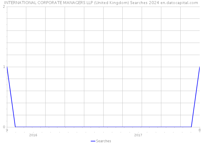 INTERNATIONAL CORPORATE MANAGERS LLP (United Kingdom) Searches 2024 