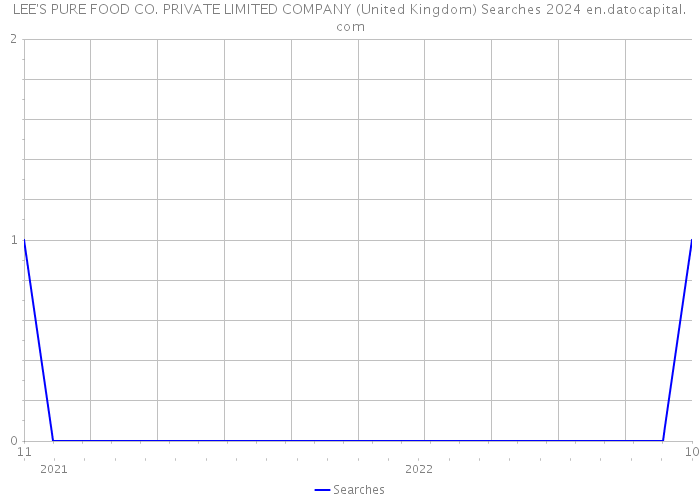LEE'S PURE FOOD CO. PRIVATE LIMITED COMPANY (United Kingdom) Searches 2024 