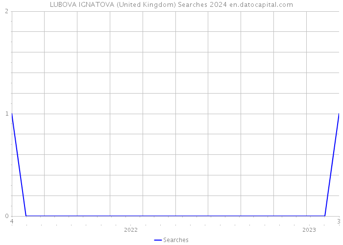 LUBOVA IGNATOVA (United Kingdom) Searches 2024 