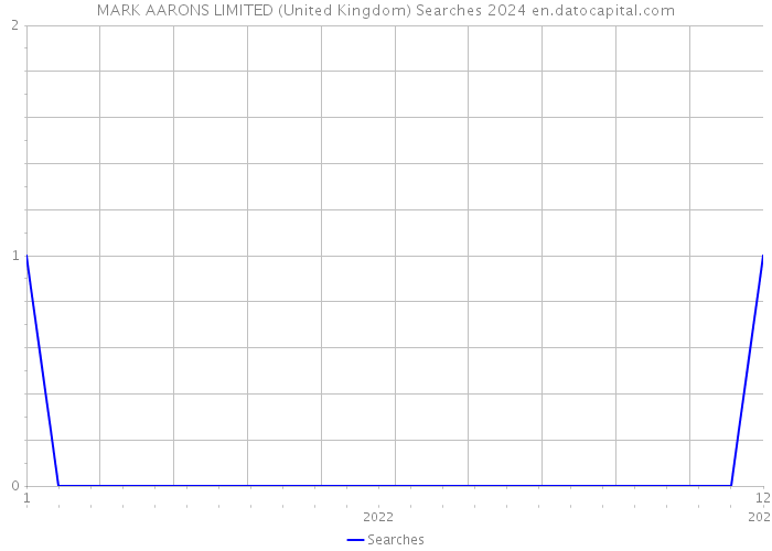 MARK AARONS LIMITED (United Kingdom) Searches 2024 
