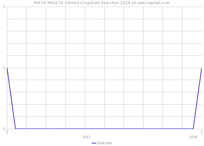 MAYA MALLYA (United Kingdom) Searches 2024 
