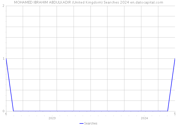 MOHAMED IBRAHIM ABDULKADIR (United Kingdom) Searches 2024 