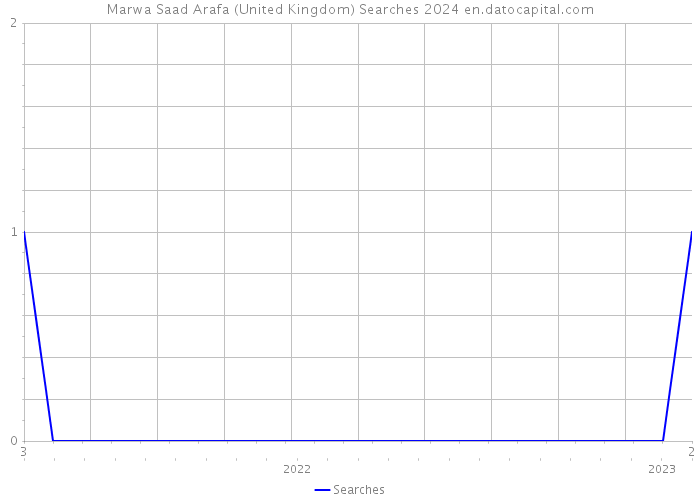 Marwa Saad Arafa (United Kingdom) Searches 2024 