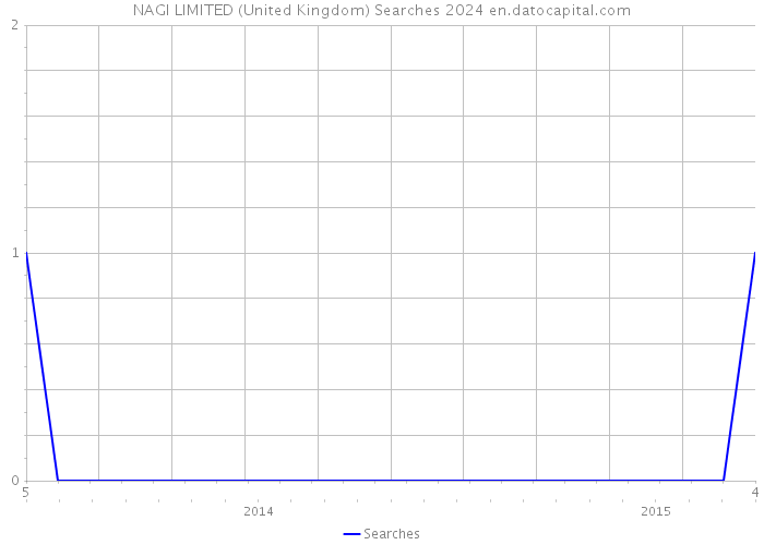 NAGI LIMITED (United Kingdom) Searches 2024 