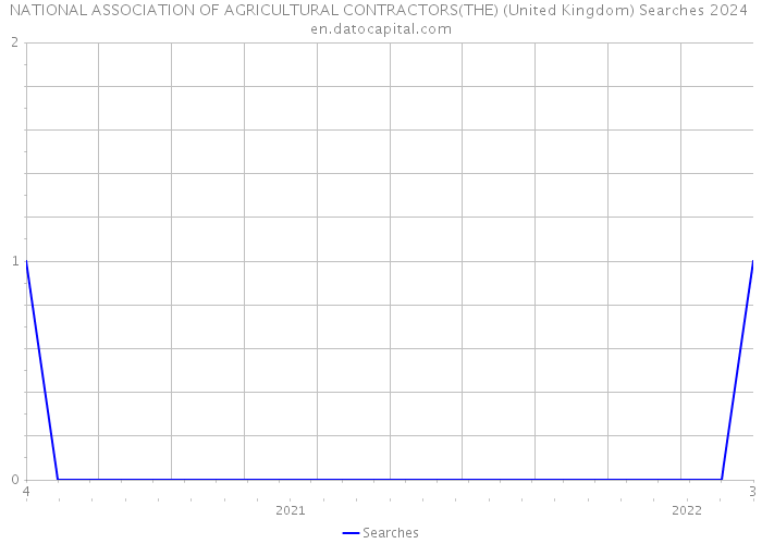NATIONAL ASSOCIATION OF AGRICULTURAL CONTRACTORS(THE) (United Kingdom) Searches 2024 
